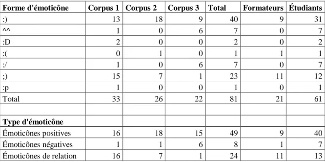Figure 2 : Quantification des émoticônes dans les trois corpus selon le type et le locuteur 