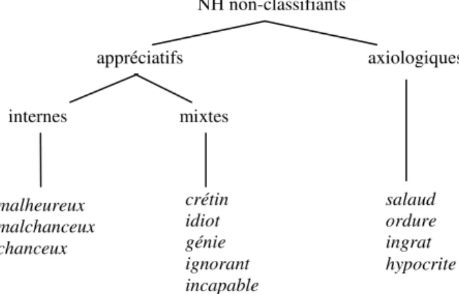 Figure 3 : décomposition modale des non-classifiants 