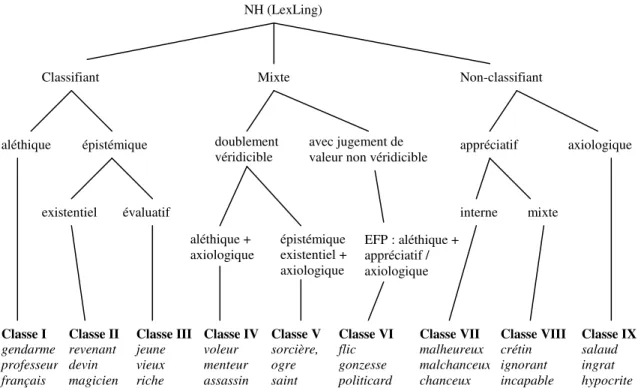 Figure 5 : classes de NH au niveau LexLing NH (LexLing) aléthiqueClassifiant épistémique existentiel évaluatif Mixte doublement véridicible avec jugement de valeur non véridicible 
