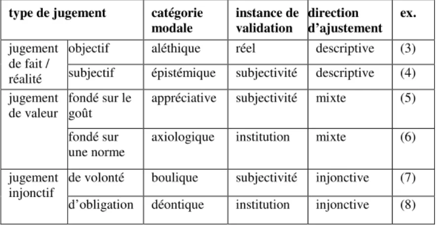 Tableau 3 : correspondances entre types de jugements et catégories modales 