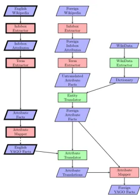 Figure 1: Extraction from infoboxes In bold: English extraction In light: multilingual extraction