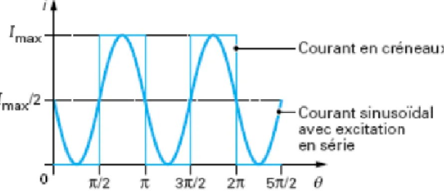 Fig. II.4 Alimentation en courant unidirectionnel  [1]