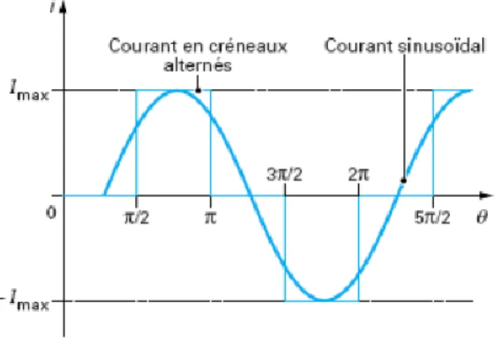 Fig. II.5Alimentation en courant bidirectionnel  [1]