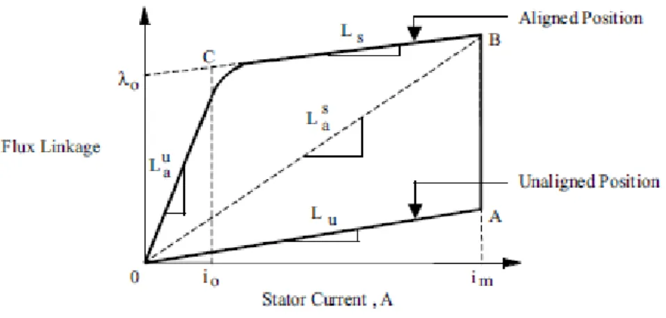 Figure II.6 Caractéristique flux vs. Courant stator [5]. 