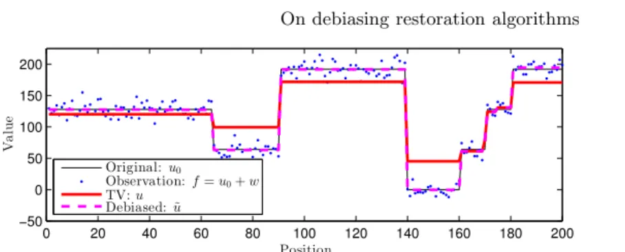 Fig. 1. Solutions of 1D-TV and our debiasing on a piece-wise constant signal.