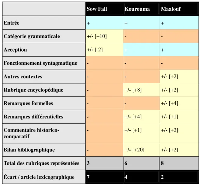 Tableau 1 : Représentation des rubriques d'un article de lexicographie différentielle dans  les gloses 