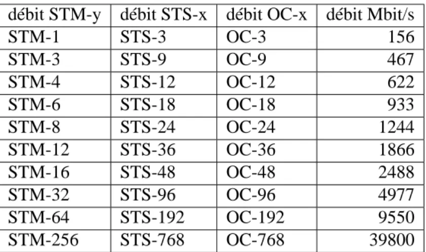 Tableau 2.I – Débit de transmission en OC-x/STS-x/STM-y et Mbit/s [11].