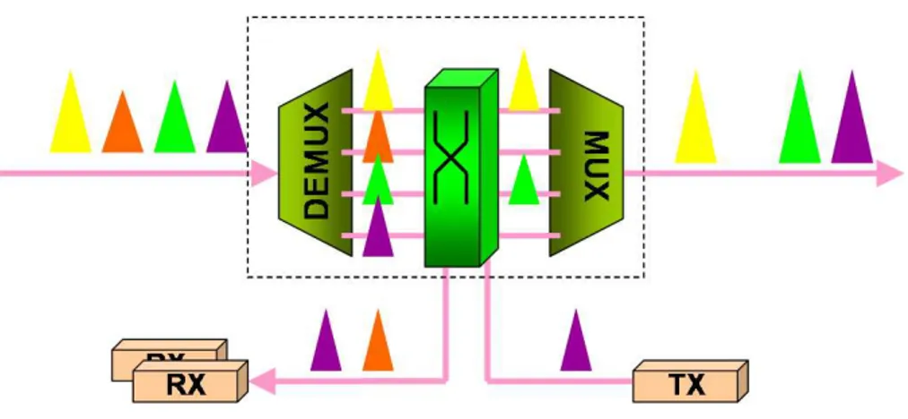 Figure 2.8 – Multiplexeur à insertion/extraction optique reconfigurable(ROADM) [20].