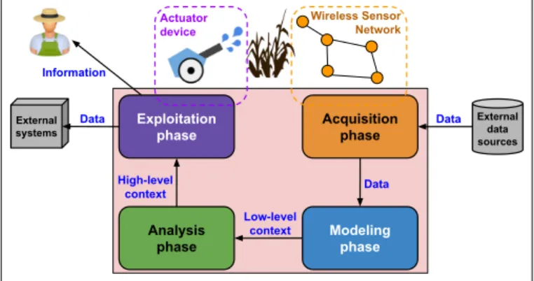 Figure 1 illustrates the life cycle of a CAS, in which the pink box represents the scope of the CAS