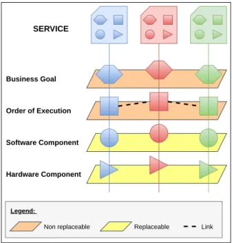 Fig. 3. Four elements of services