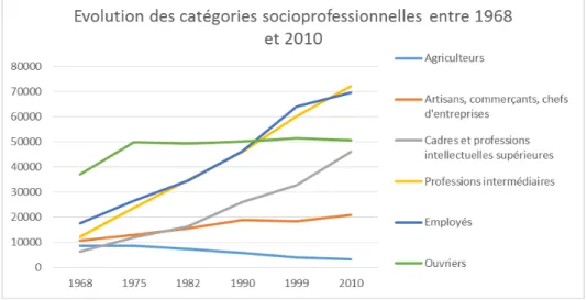 Figure 21 : Evolution de la population selon les catégories socioprofessionnelles entre 1968 et 2010 