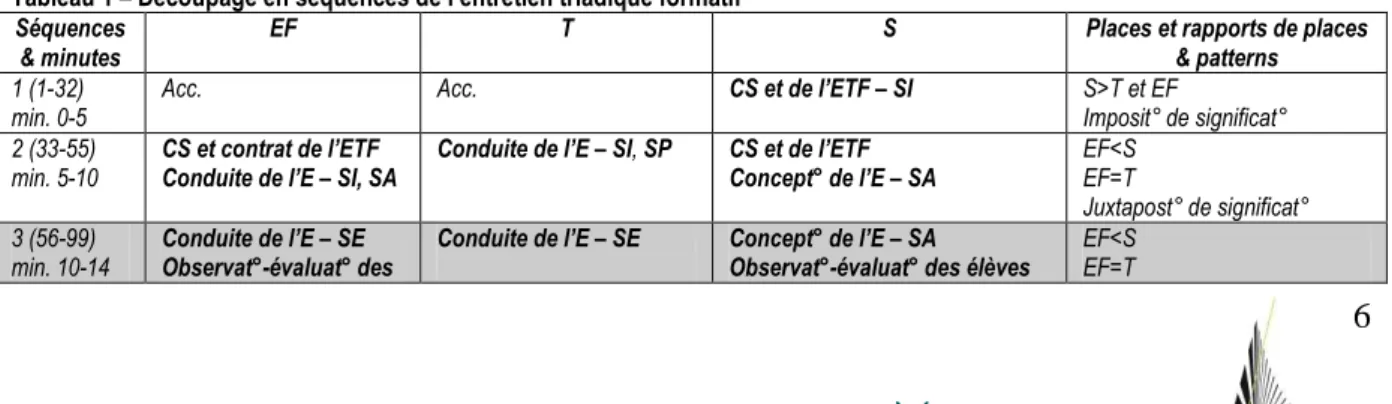 Tableau 1 – Découpage en séquences de l’entretien triadique formatif Séquences 