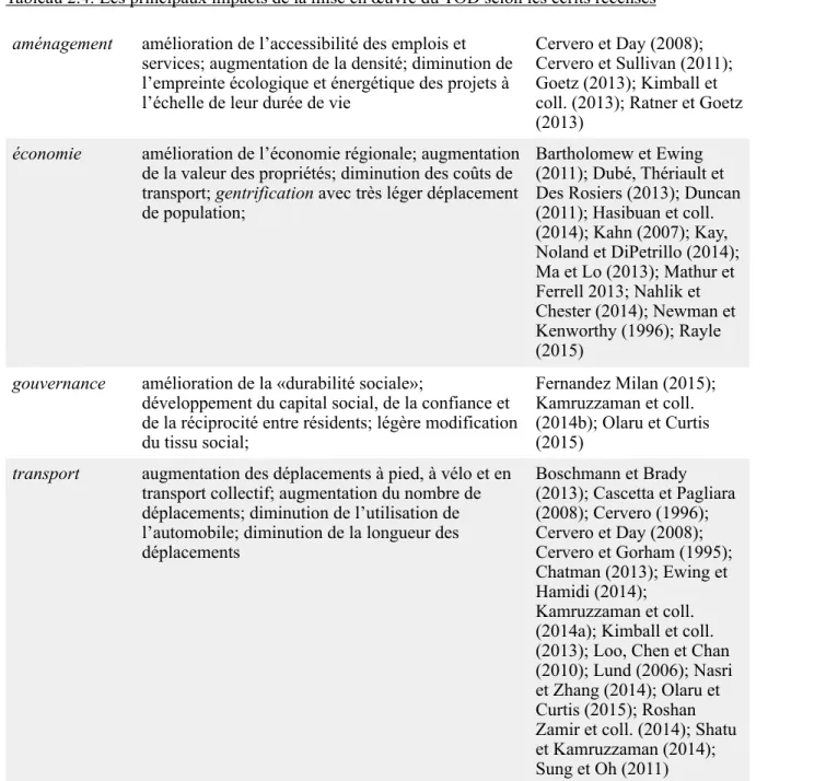 Tableau 2.4: Les principaux impacts de la mise en œuvre du TOD selon les écrits recensés 