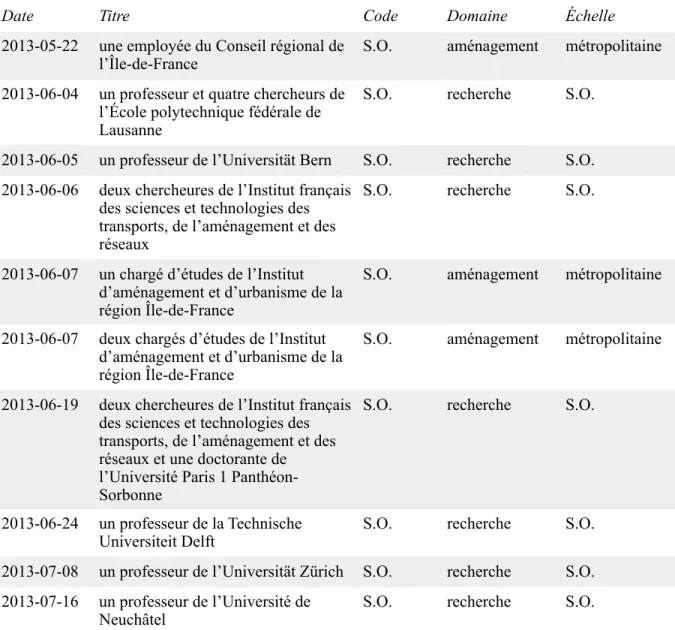 Tableau 4.2: Code, domaine et échelle des acteurs interviewés en Europe à l’été 2013 