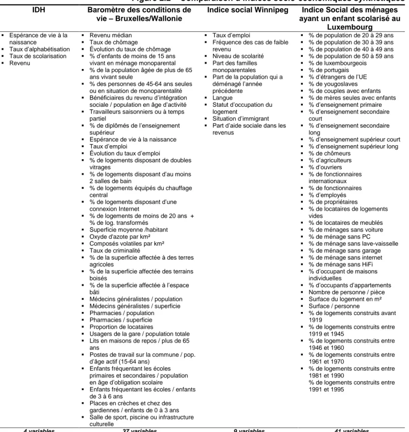 Figure 2.2 – Comparaison d’indices socio-économiques synthétiques  IDH  Baromètre des conditions de 