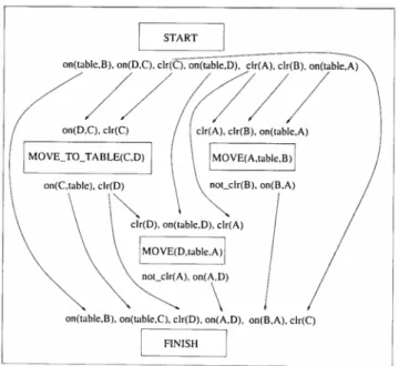 FIG. 1.6 — Exemple d’un plan complet et cohérent dans le monde des blocs