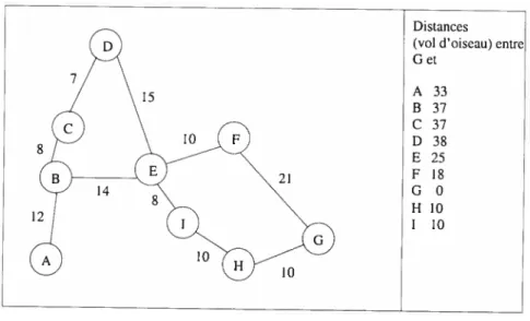 FIG. 1.7 — Exemple d’utilisation de A* : graphe des distances