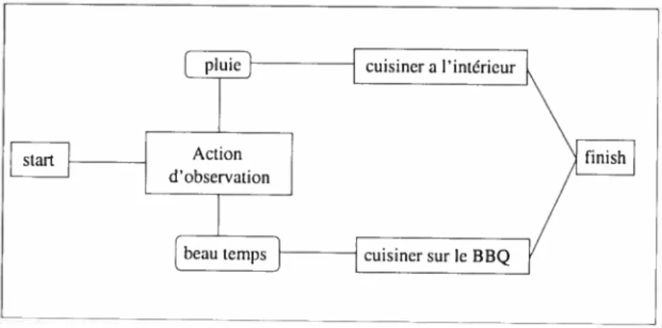 FiG. 1.9 — Exemple de plan conditionnel