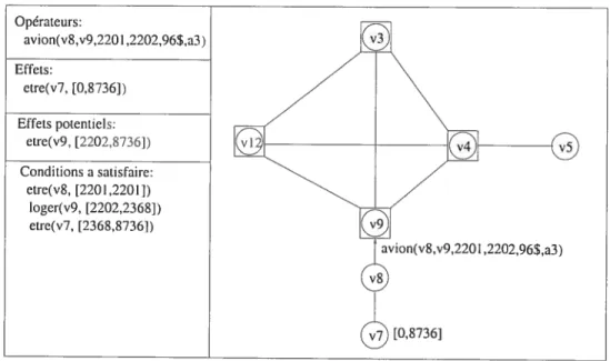 FIG. 2.3 — Exemple d’un plan partiel et ses effets sur l’état du monde