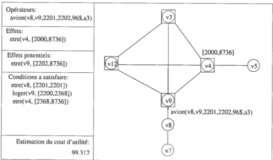 FIG. 3.3 — Plan #1 et ses effets sur l’état du monde