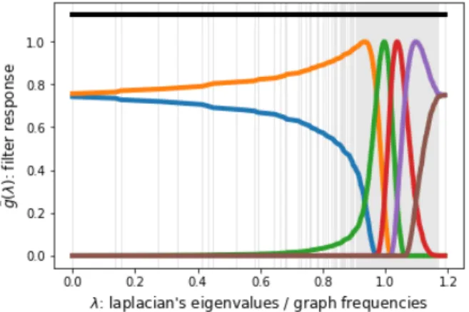 Fig. 1. Warped Translate Wavelet Kernels on Spectral Do- Do-main, in the case of the KNN-Correlation Brain Graph