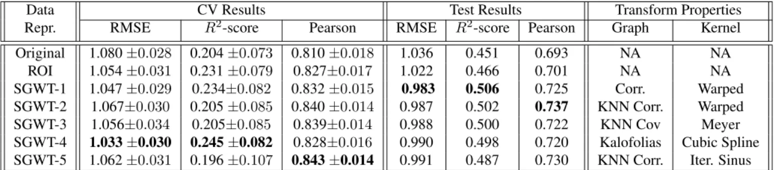 Table 1. Results for the fMRI Dataset