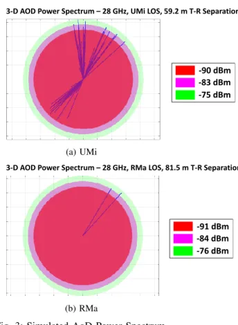 Fig. 3: Simulated AoD Power Spectrum.