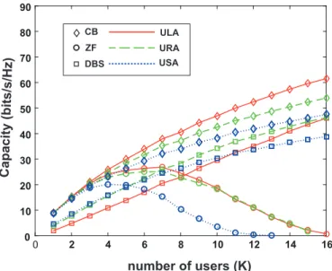 Fig. 5 plots the capacity, achieved by various precoding in RMa scenario. For CB, ULA has the superiority over other geometries