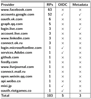 Table 2. Observed OIDC and discovery features Implementations