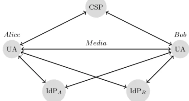 Fig. 3. A call with IdP-based identity and a single communication service provider