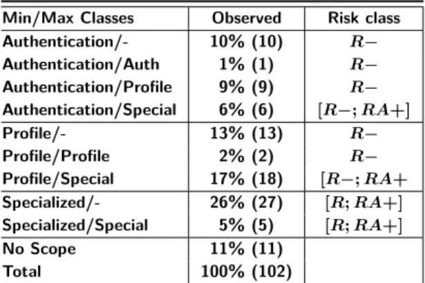 Table 1. Observed relying parties’ classes