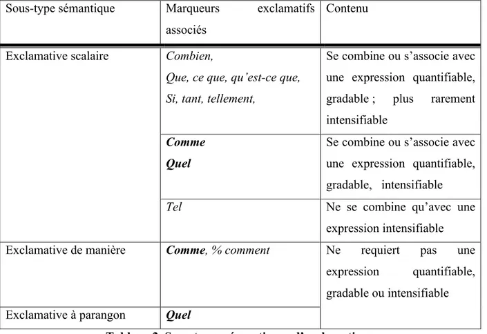 Tableau 2. Sous-types sémantiques d’exclamatives. 