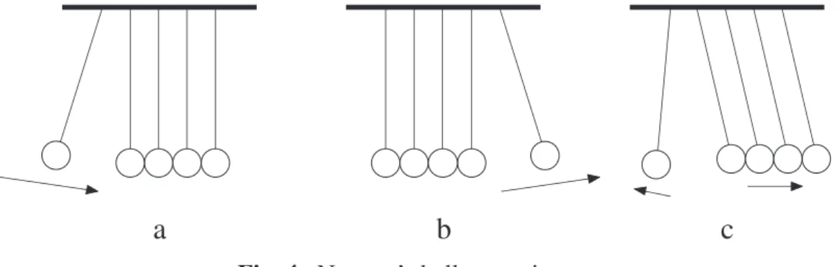 Fig. 4. Newton’s balls experiment.