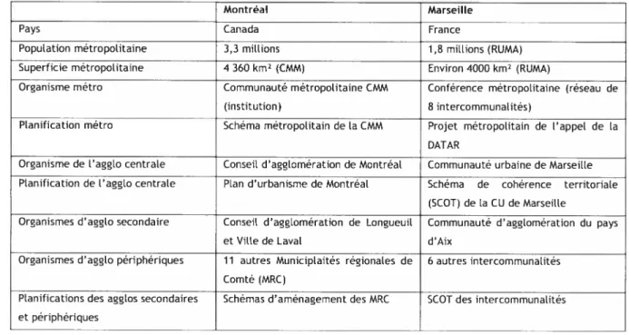 Tableau I : Les caractéristiques spatiales et politiques de Marseitte et Montréal