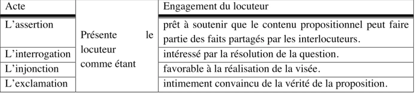 Tableau 6. Acte de langage et type d’engagement du locuteur. 