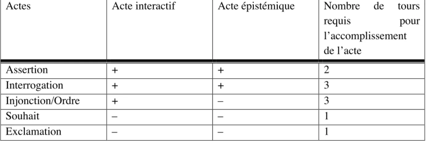 Tableau 8. Caractérisation des actes de langage 