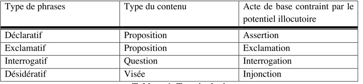 Tableau 1. Terminologie 