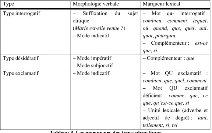 Tableau 3. Les marqueurs des types phrastiques 