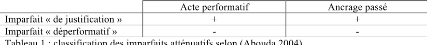 Tableau 1 : classification des imparfaits atténuatifs selon (Abouda 2004) 