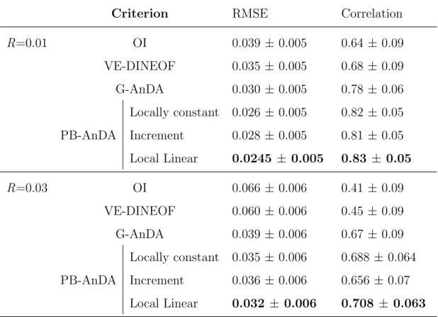 Table 4: SLA Interpolation performance for noisy along-track data: Root Mean Square Error (RMSE) and correlation statistics for OI, VE-DINEOF, G-AnDA and PB-AnDA w.r.t
