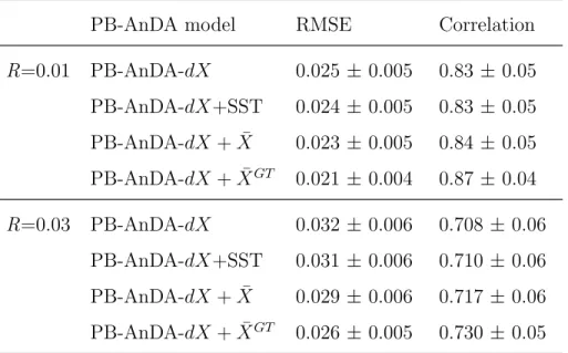 Table 5: PB-AnDA reconstruction performance using noisy along-track data for different choices of the regression variables in the locally-linear analog forecasting model:  PB-AnDA-dX using solely dX , PB-AnDA-dX+SST using both dX and SST,  PB-AnDA-dX + ¯X 