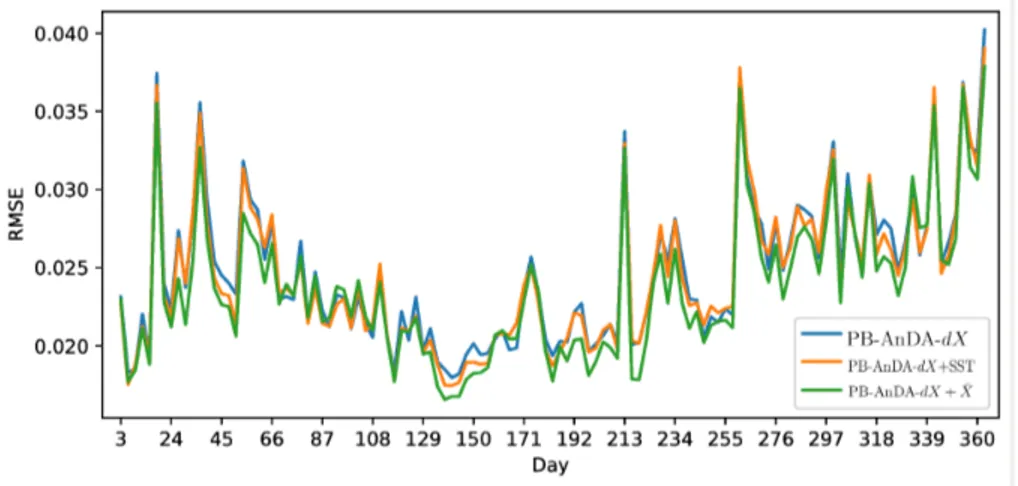 Figure 6: Daily RMSE time series of PB-AnDA SLA reconstructions using noisy along- along-track data for different choices of the regression variables in the locally-linear analog  fore-casting model: PB-AnDA-dX (light blue), dX+SST (orange) and  PB-AnDA-dX