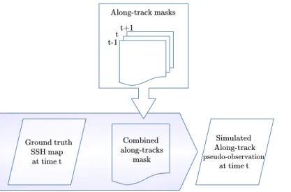 Figure 2: Sketch of the creation of simulated along-track data at a given time t