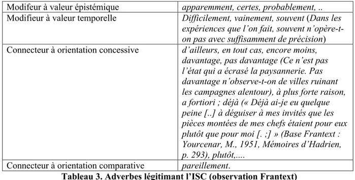 Tableau 3. Adverbes légitimant l’ISC (observation Frantext) 