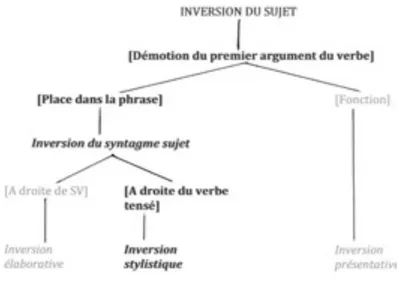 Figure 3. Place de l’inversion stylistique dans la taxinomie  Il n’y a pas de contrainte sur la catégorie du sujet (42)