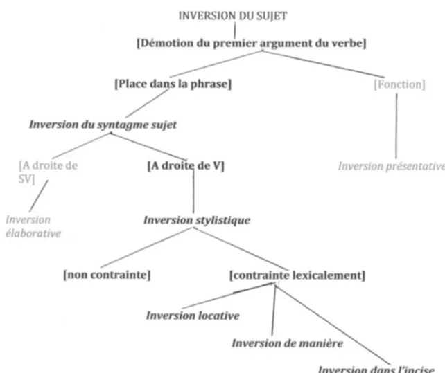 Figure 4. Place des inversions stylistiques contraintes  dans la taxinomie 