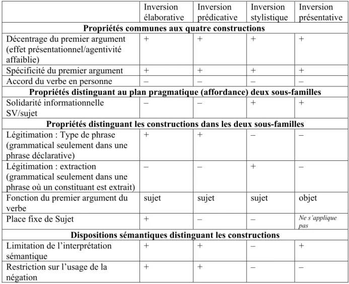 Tableau 4. Table de Bacon synthétisant les propriétés des inversions  