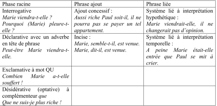 Tableau 1. Contextes légitimant l’inversion du sujet clitique  2.2.1. Phrase racine 