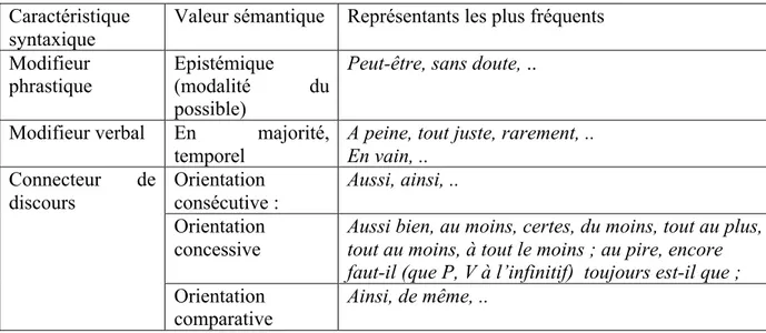 Tableau 2. Les classes d’adverbe légitimant l’ISC 