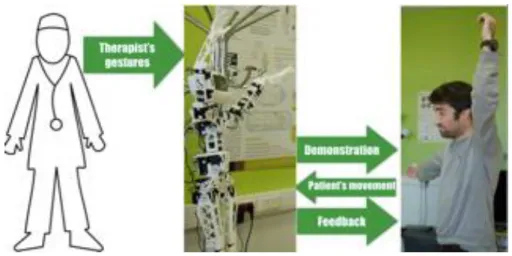 Fig. 1 : interactions entre le kinésithérapeute, le robot humanoïde et le patient. 